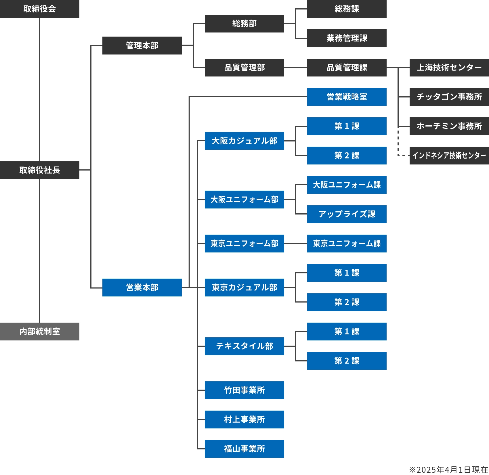 クラボウインターナショナルの組織図